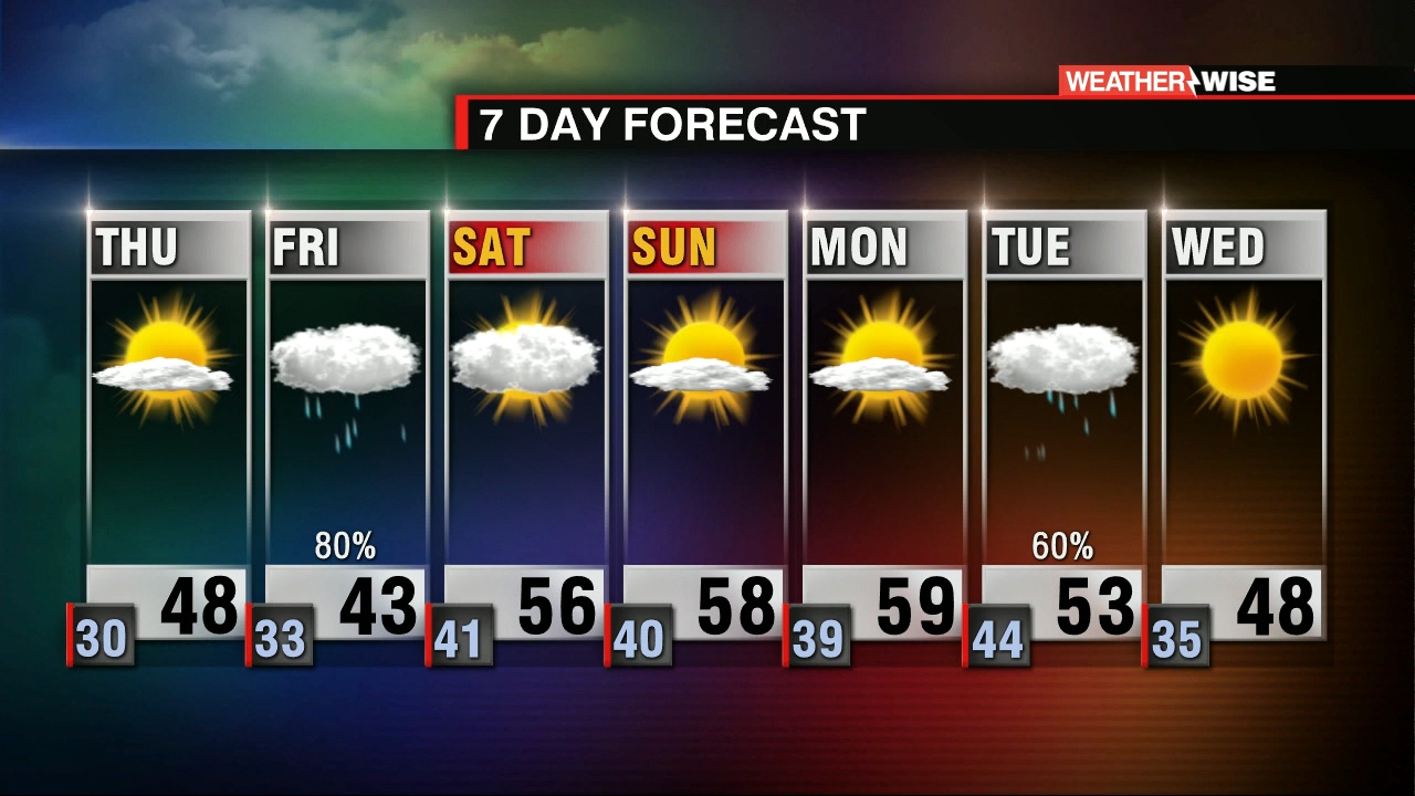 Sunshine Now, Rain Returns Later - WCCB Charlotte