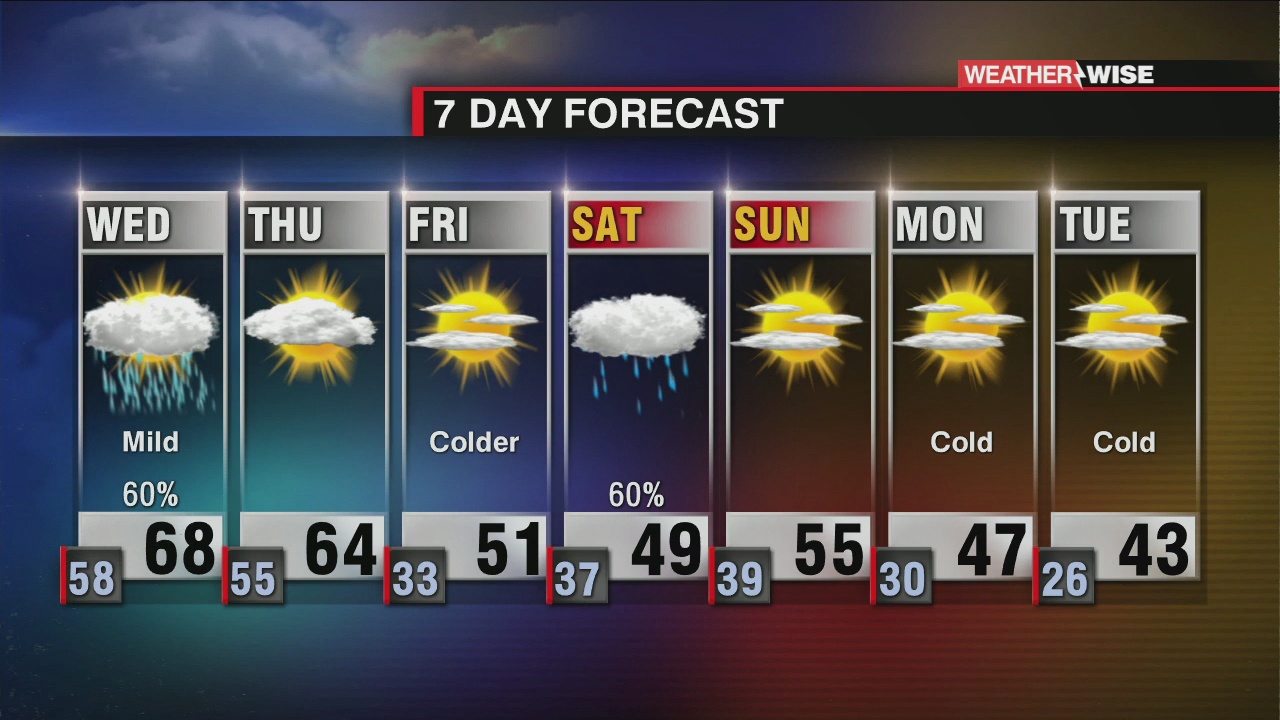 Warm With Lingering Showers Through Wednesday - WCCB Charlotte