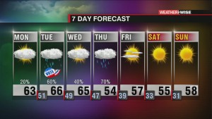 Wet Weather Returns To The Area