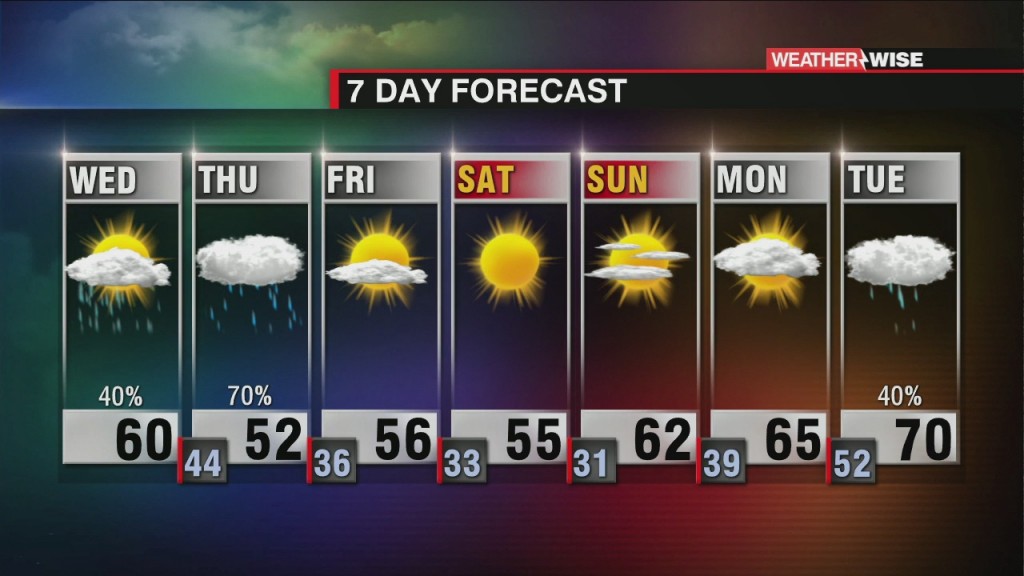 Spotty Showers Through Thursday