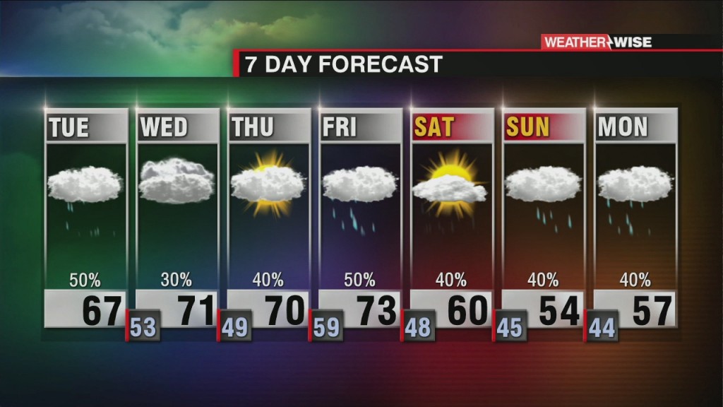 Patchy Rain, Warm And Cloudy For The Week