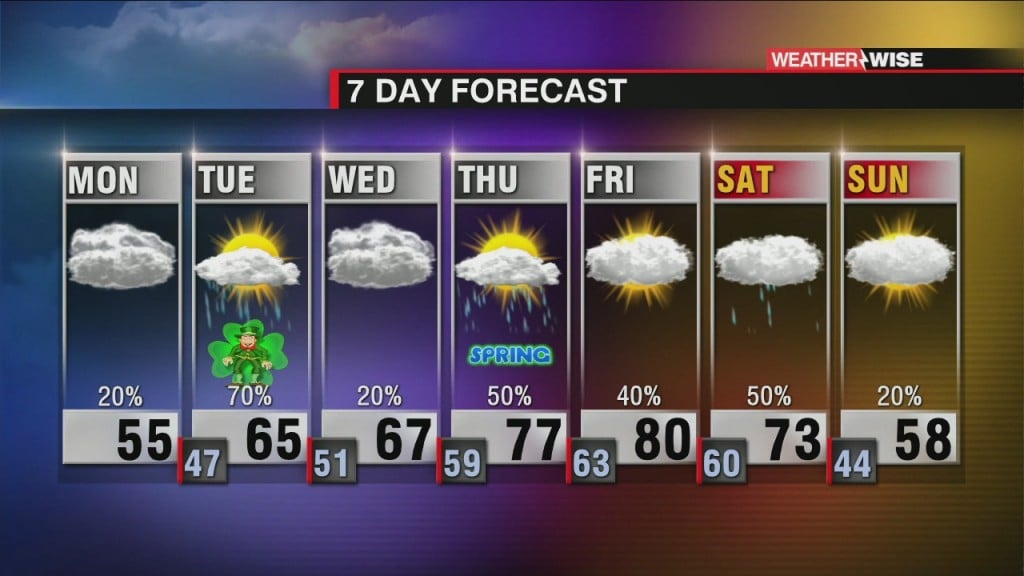 Cloudy Skies, But Warming Temps