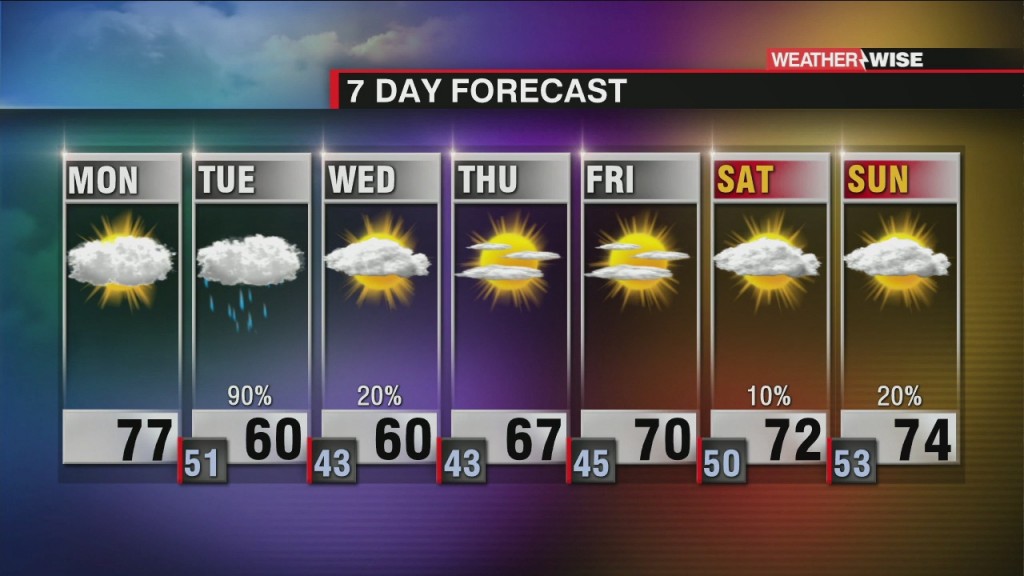 Cloudy, But Still Well Above Average Temps
