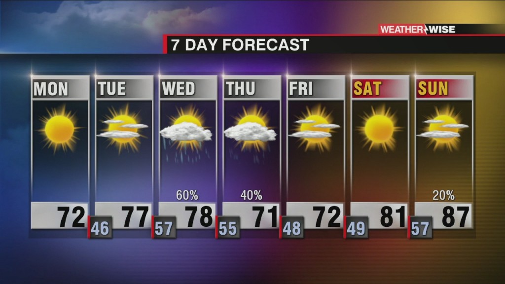 Breezy, But Sunny Start To The Week
