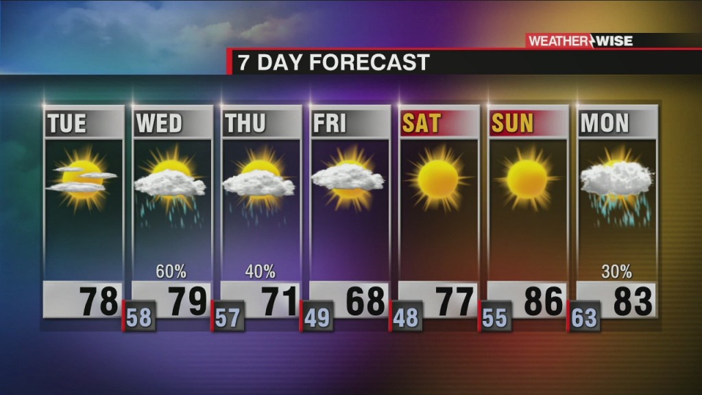 Pleasant Today, Rain And Storms Return Tomorrow