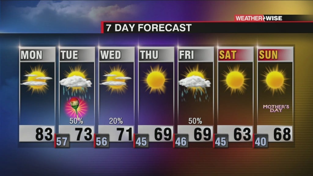 Pleasant Start To The Week, Tuesday Storms
