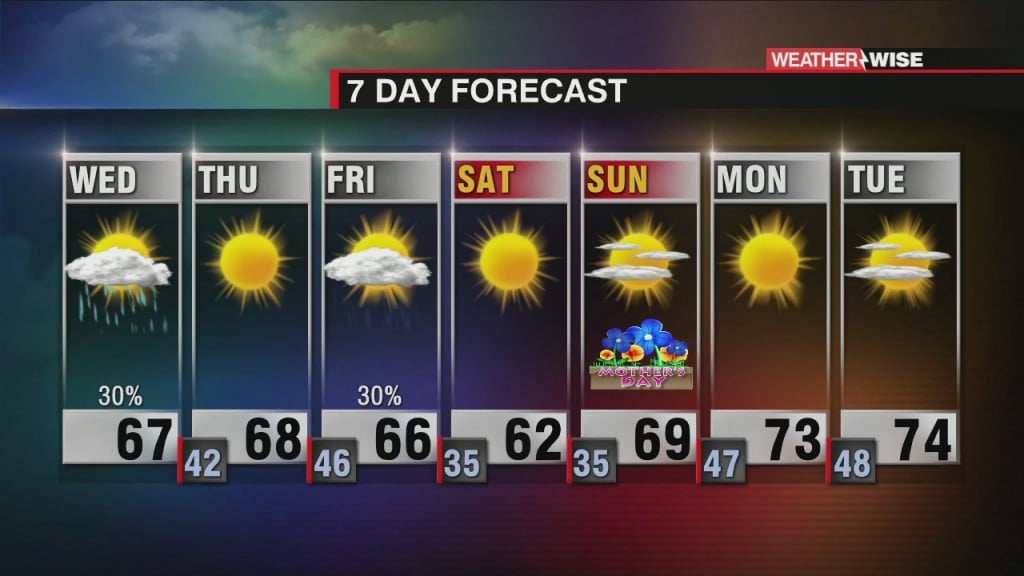 More Showers, Cooler And Drier Tonight