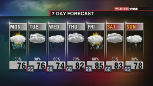 Scattered Showers And Storms Formemorial Day
