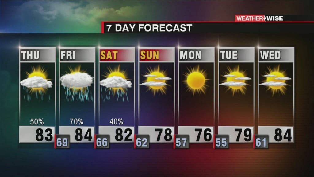 Thursday Weather Forecast