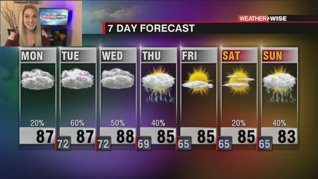 Unsettled Week