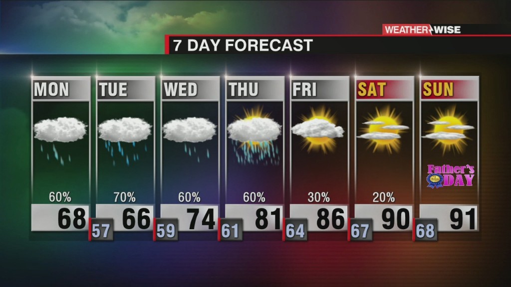 Unsettled Week
