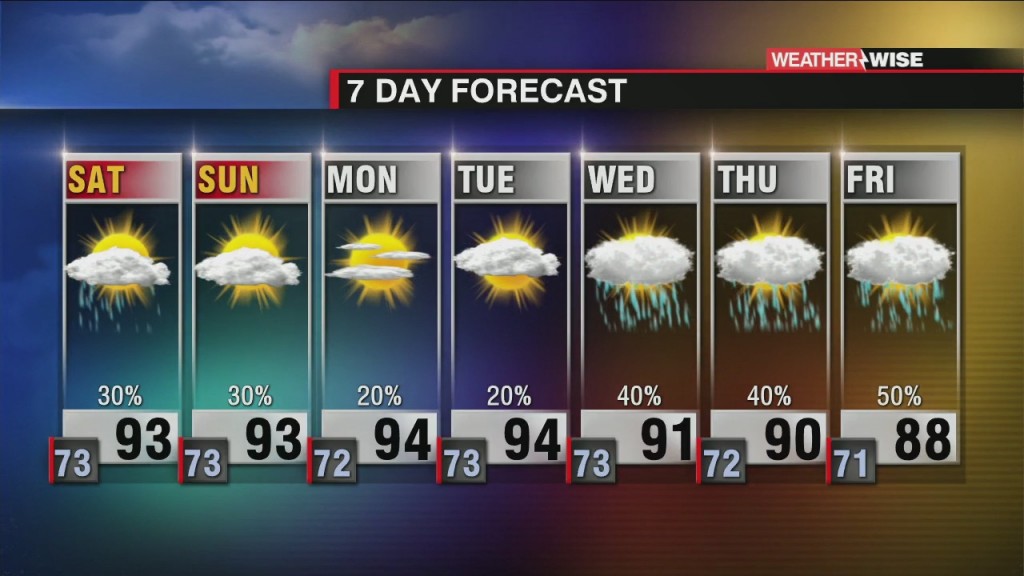 Storm Chances Dwindle, Heat Remains