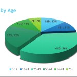 Caldwell County Cases By Age