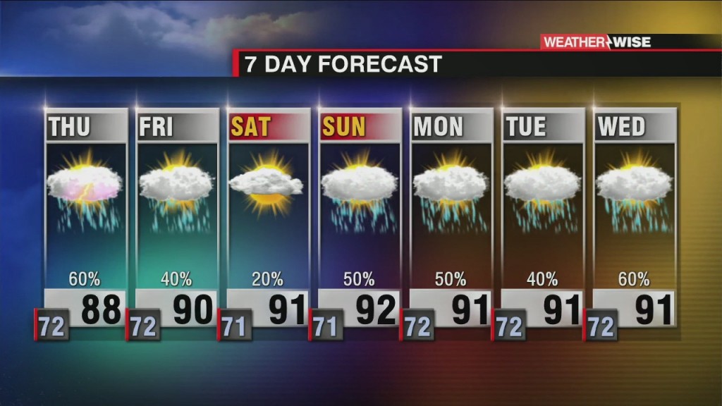 Scattered Storms, Heat Remain Tomorrow