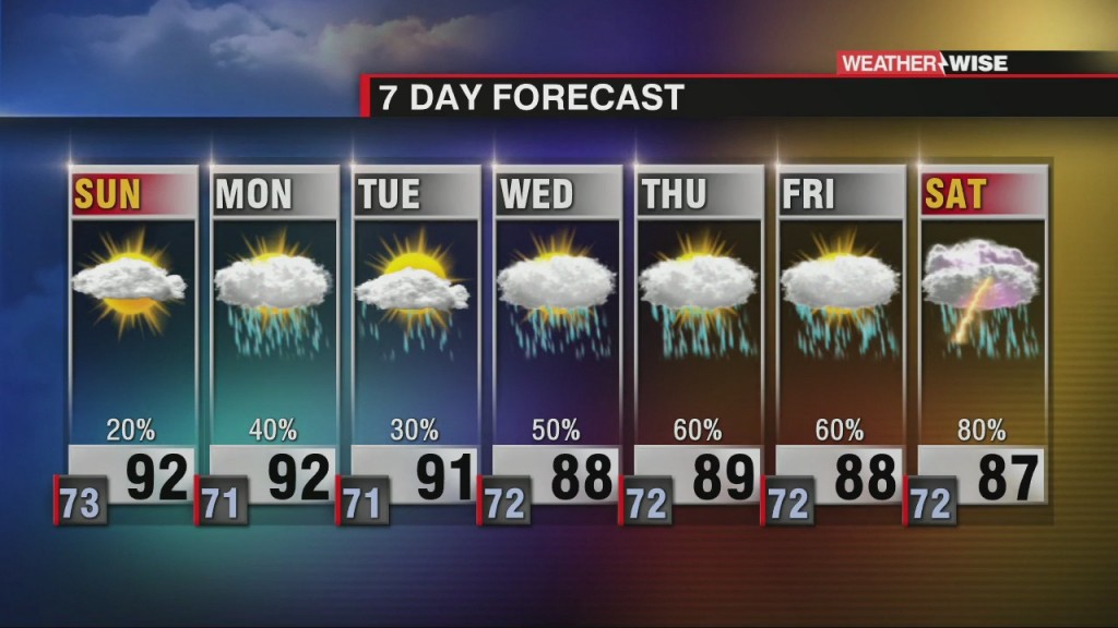 Sunny Now, Storms Later