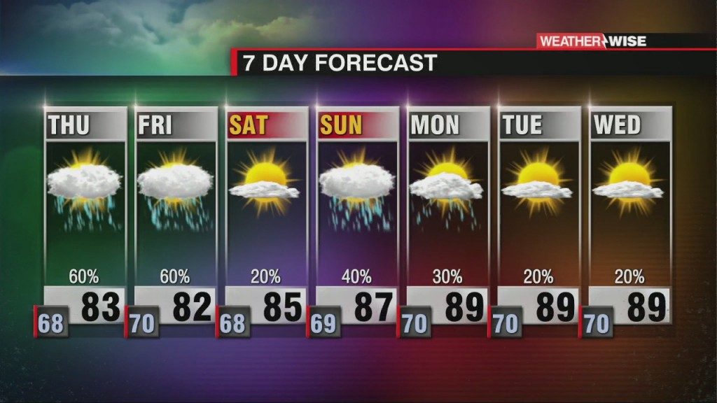 Cooler, Wetter Conditions Stick Around