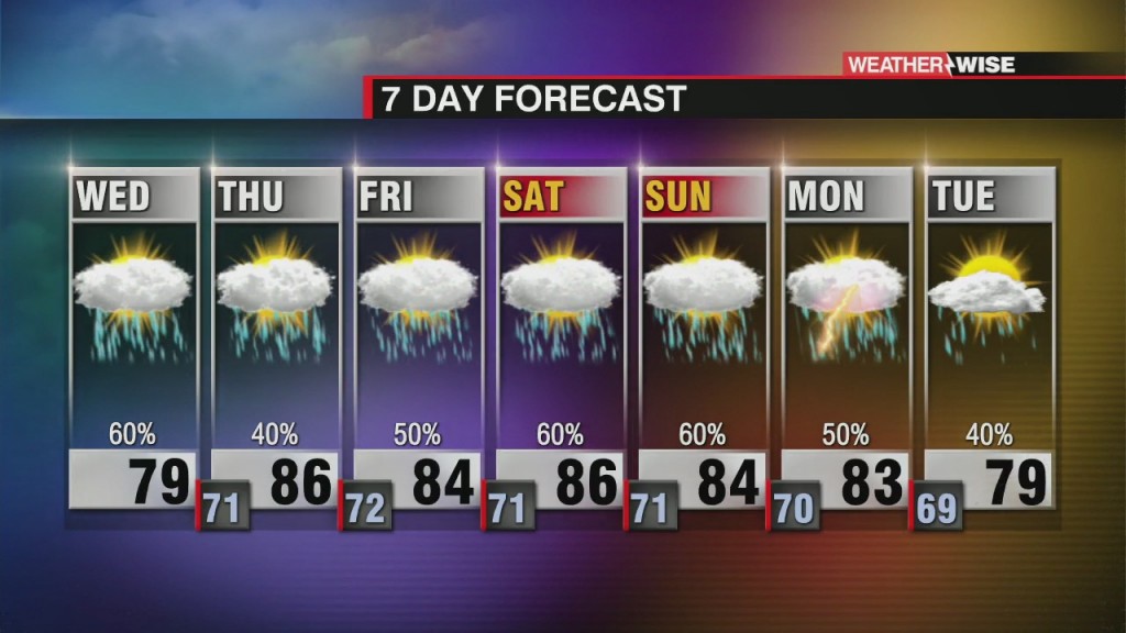 Showers And Storms To End The Week