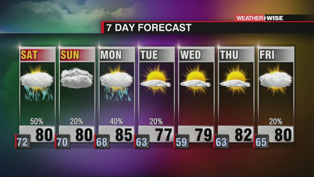 Showers This Weekend, Changes On The Way