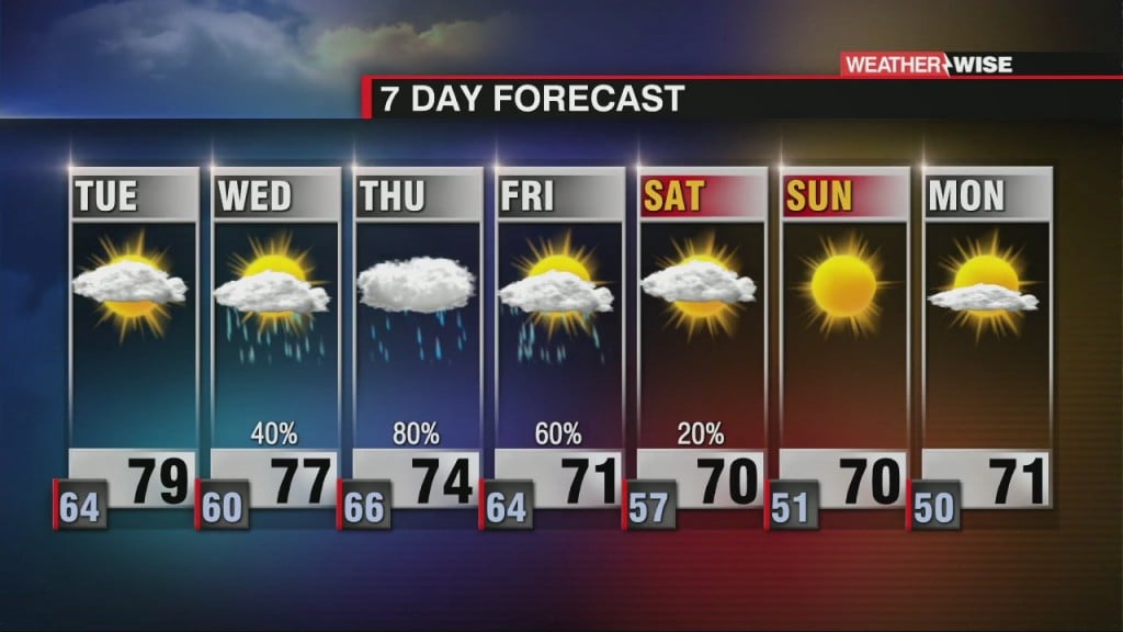 Two Cold Fronts And Tropical Moisture This Week