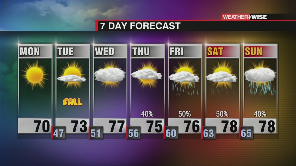 7 Day Forecast (9/21/20)
