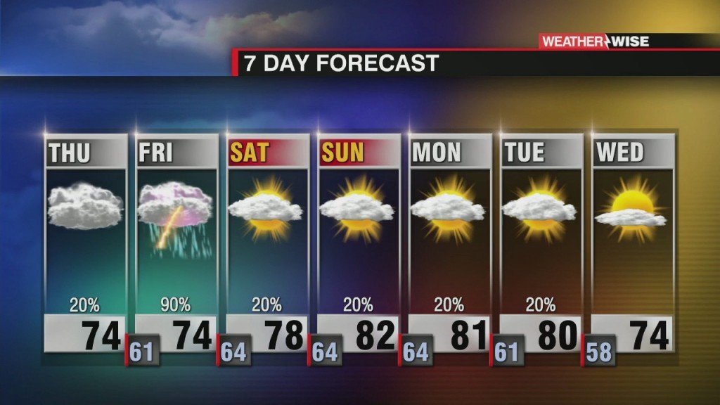 Rain And Showers Return