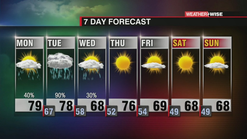 Rain & Showers To Start The Week