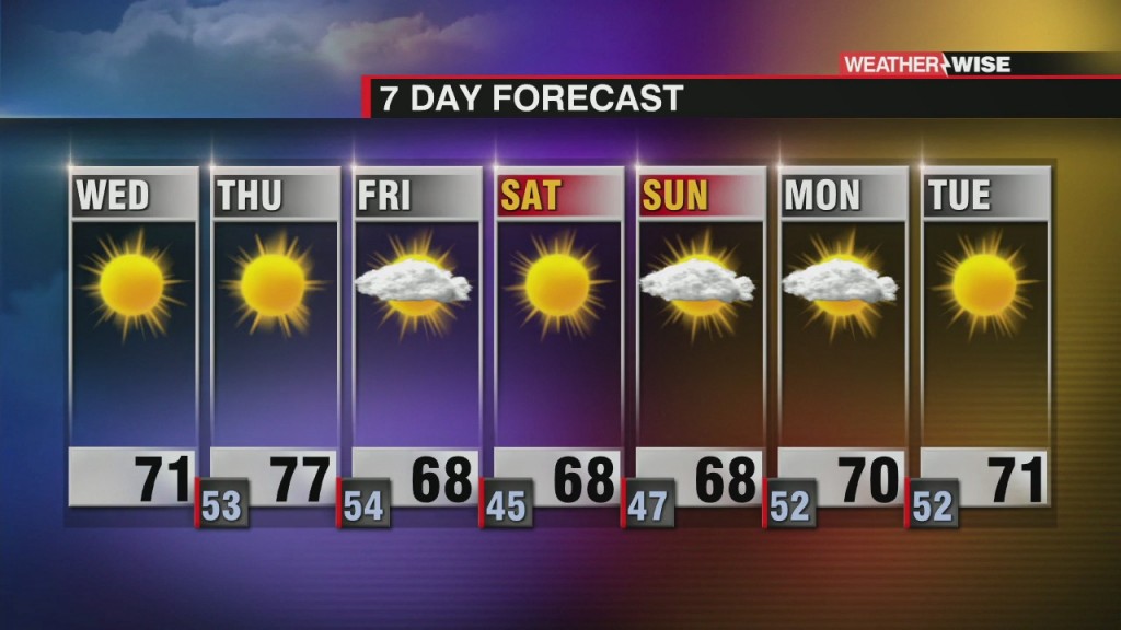 Dry And Cool End To The Week