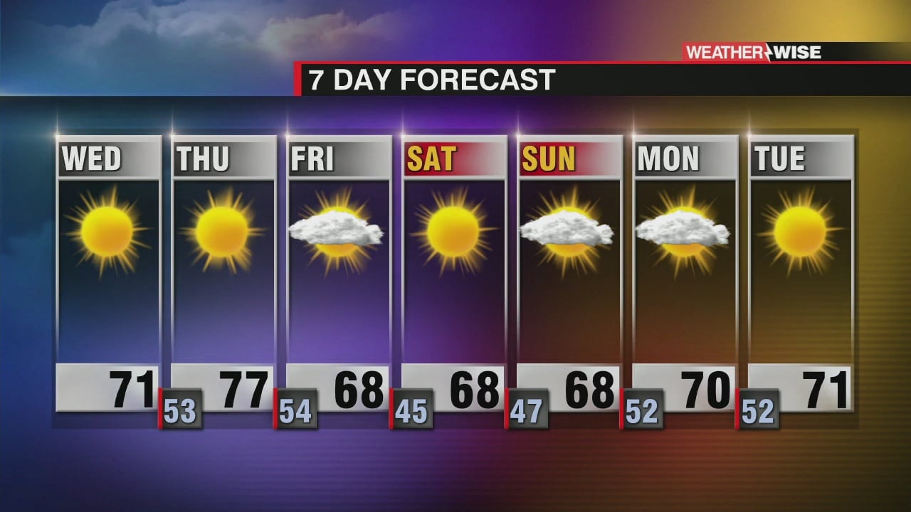Cool and Dry End to the Week - WCCB Charlotte