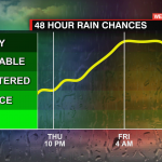 48 Hr Chance For Rain Graph