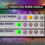 River Levels