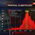 Tropical Frequency