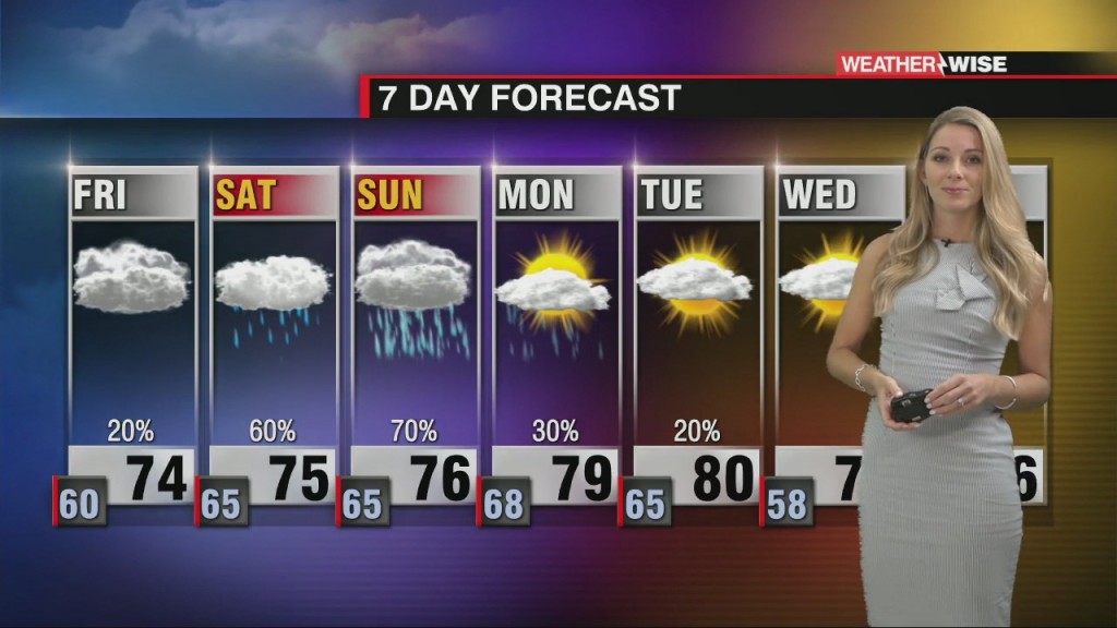 Temperatures Back In The 70s With Rain On The Way For The Weekend