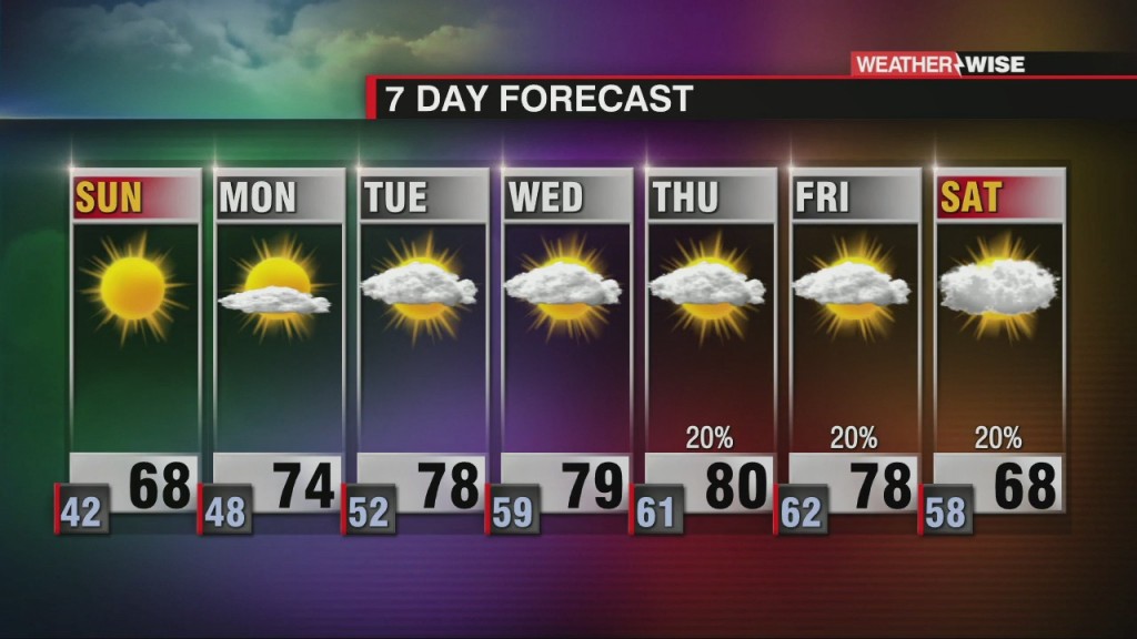 Chilly Now, Warm Later