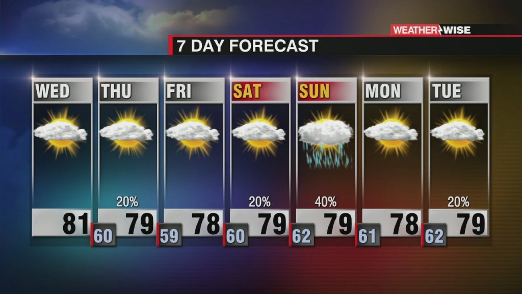 Warm And Cloudy Rest Of The Week