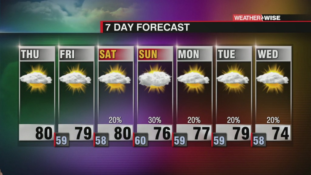 Unseasonably Warm Trend