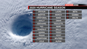Hurricane Name Template