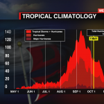 Tropical Frequency