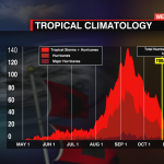 Tropical Frequency