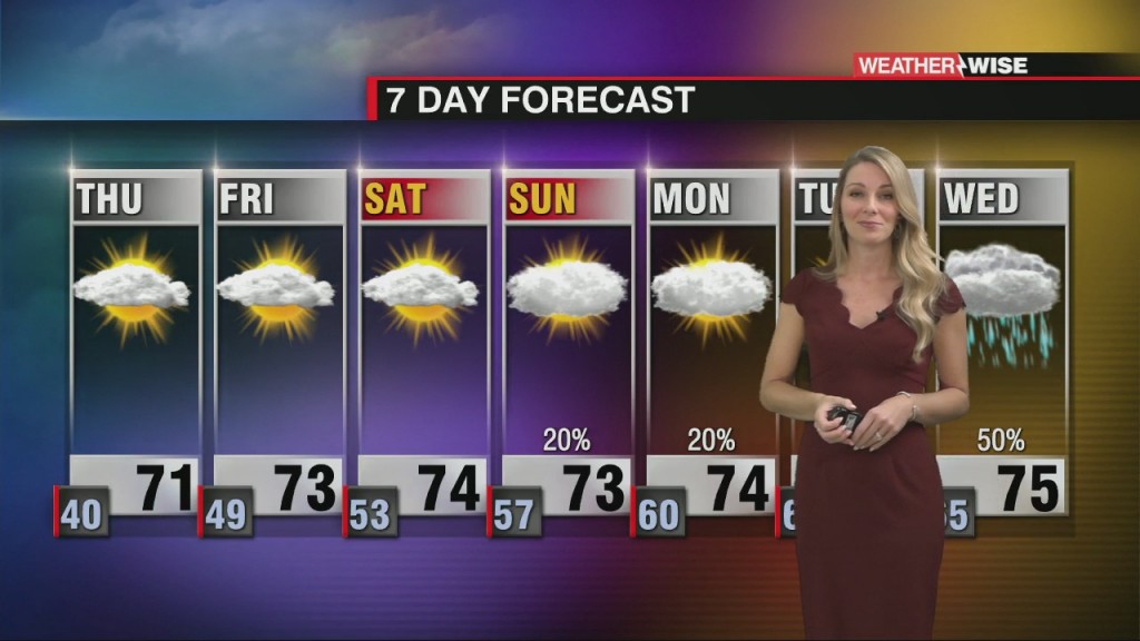 Beautiful Stretch Of Weather Continues This Week