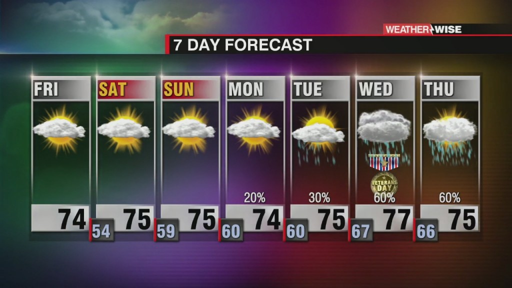 Warming Up, Unsettled Next Week