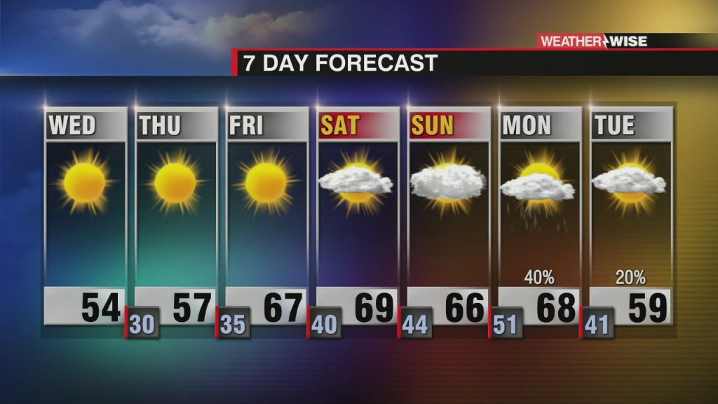 Much Cooler Wednesday
