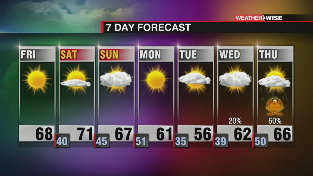 Warm Weekend, Rain Returns Next Week