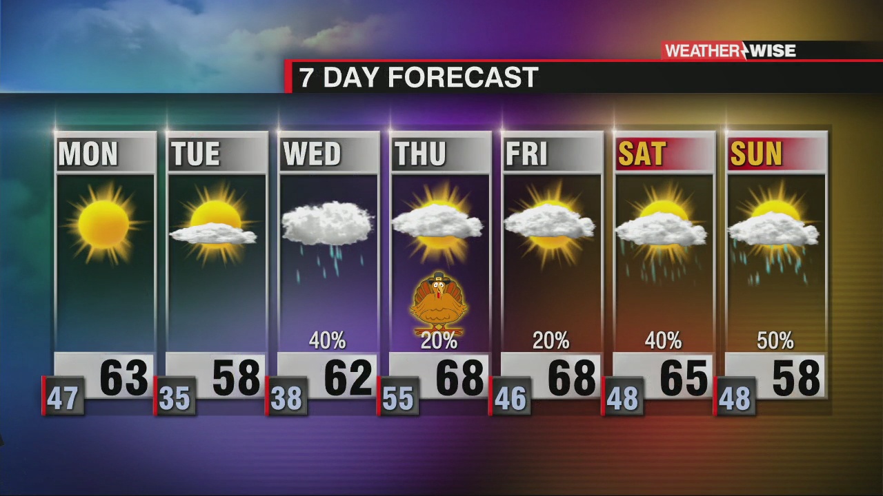 Beautiful Start to Holiday Week, Watching Thanksgiving Closely - WCCB ...
