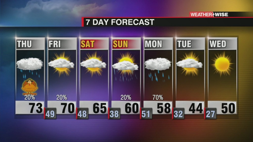 Morning Rain, Pm Sun For Thanksgiving