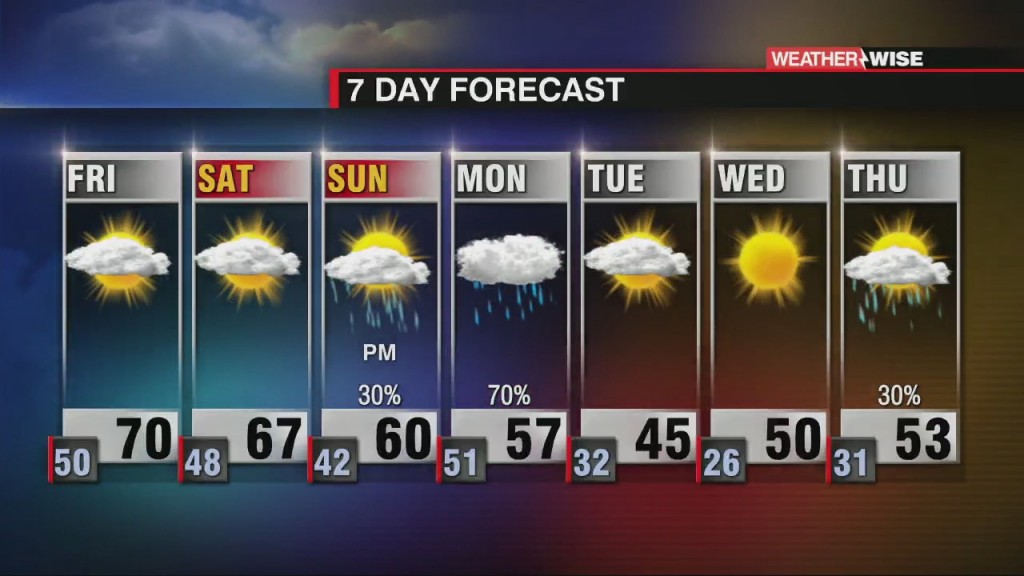 Warming Up Before A Big Cool Down Next Week