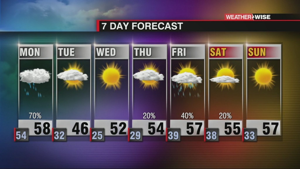 Wet Start To Workweek, Cold Air Arrives Soon