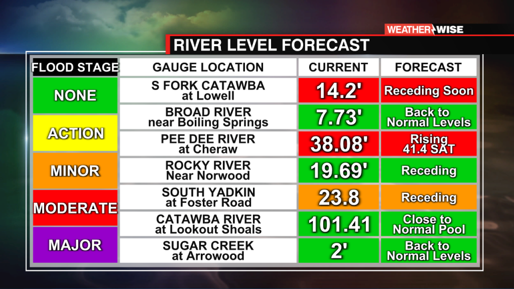 River Forecast All