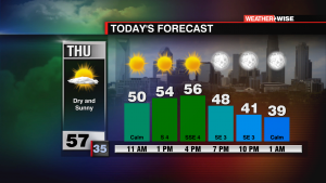 Today High And Hourly