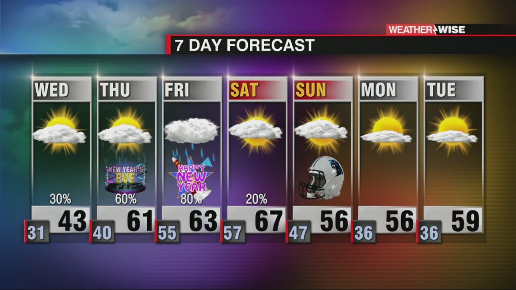 Temperature Roller Coaster With Increasing Rain Chances