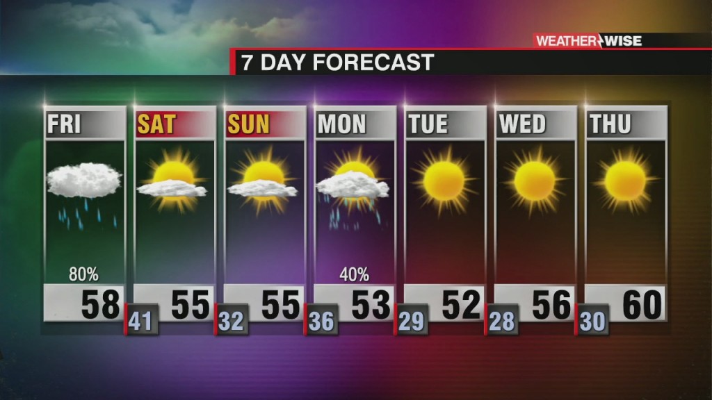 Rainy Friday, Sunny & Cooler Weekend